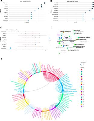 A global bibliometric and visualized analysis of the links between the autophagy and acute myeloid leukemia